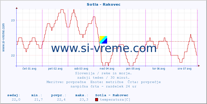 POVPREČJE :: Sotla - Rakovec :: temperatura | pretok | višina :: zadnji teden / 30 minut.