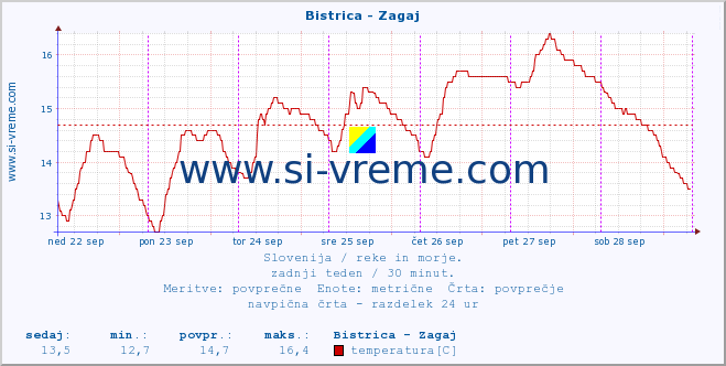 POVPREČJE :: Bistrica - Zagaj :: temperatura | pretok | višina :: zadnji teden / 30 minut.