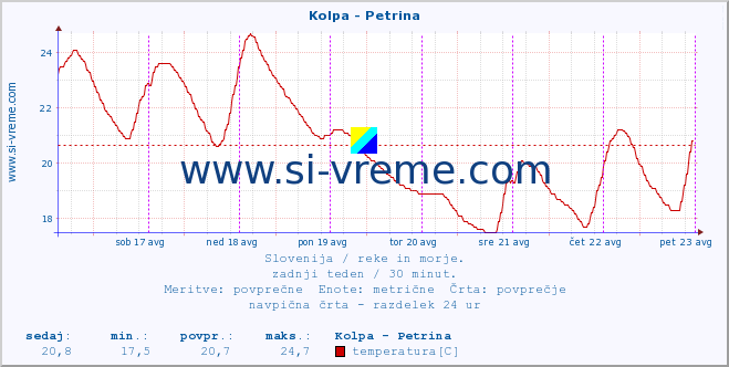 POVPREČJE :: Kolpa - Petrina :: temperatura | pretok | višina :: zadnji teden / 30 minut.