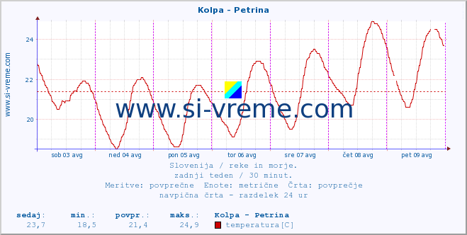 POVPREČJE :: Kolpa - Petrina :: temperatura | pretok | višina :: zadnji teden / 30 minut.