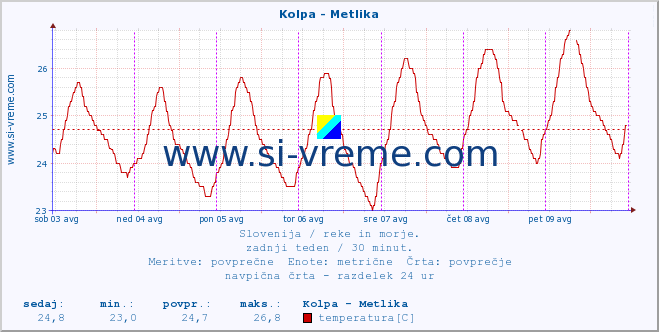 POVPREČJE :: Kolpa - Metlika :: temperatura | pretok | višina :: zadnji teden / 30 minut.