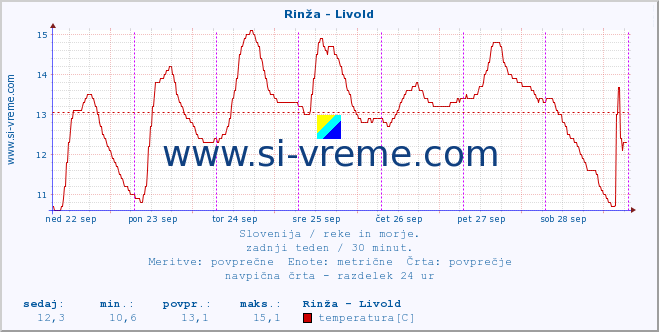 POVPREČJE :: Rinža - Livold :: temperatura | pretok | višina :: zadnji teden / 30 minut.