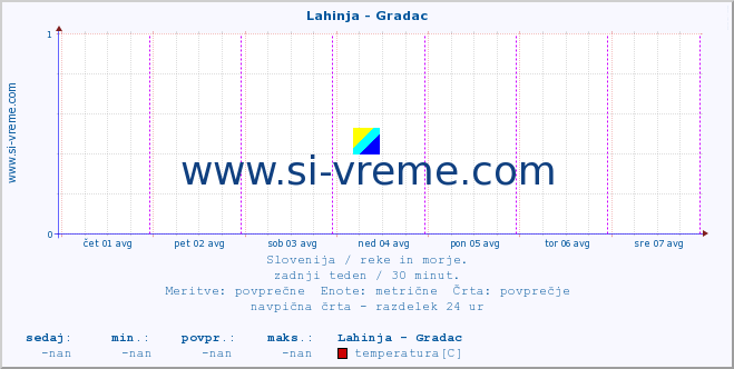 POVPREČJE :: Lahinja - Gradac :: temperatura | pretok | višina :: zadnji teden / 30 minut.