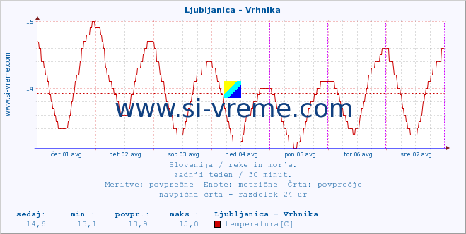 POVPREČJE :: Ljubljanica - Vrhnika :: temperatura | pretok | višina :: zadnji teden / 30 minut.