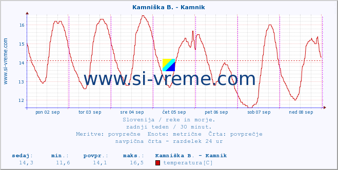 POVPREČJE :: Ljubljanica - Kamin :: temperatura | pretok | višina :: zadnji teden / 30 minut.