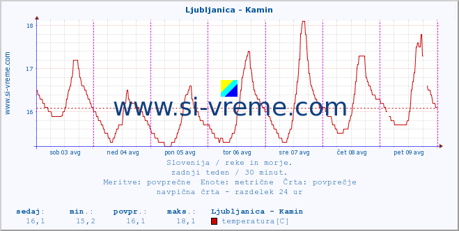 POVPREČJE :: Ljubljanica - Kamin :: temperatura | pretok | višina :: zadnji teden / 30 minut.