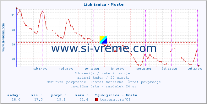 POVPREČJE :: Ljubljanica - Moste :: temperatura | pretok | višina :: zadnji teden / 30 minut.