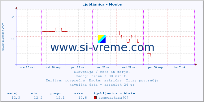 POVPREČJE :: Ljubljanica - Moste :: temperatura | pretok | višina :: zadnji teden / 30 minut.