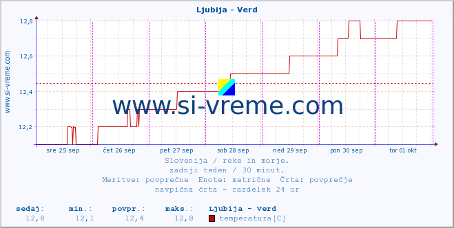 POVPREČJE :: Ljubija - Verd :: temperatura | pretok | višina :: zadnji teden / 30 minut.