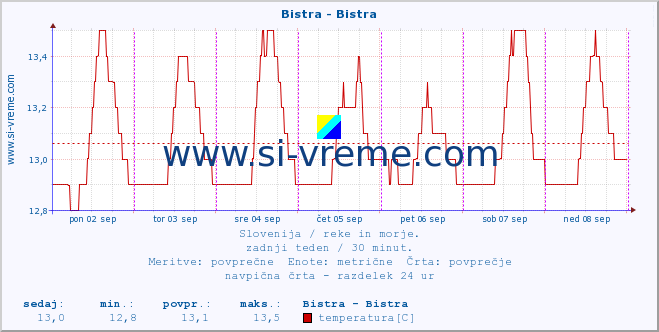 POVPREČJE :: Bistra - Bistra :: temperatura | pretok | višina :: zadnji teden / 30 minut.