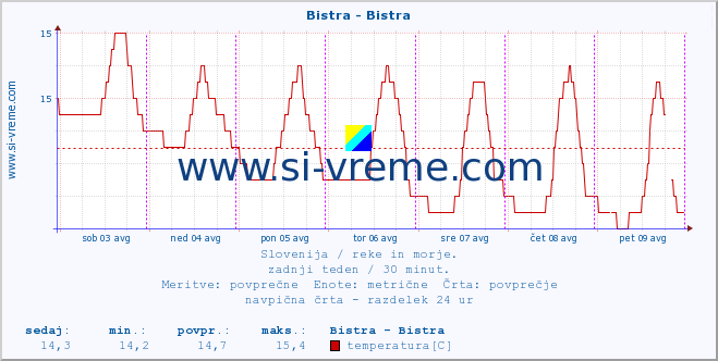 POVPREČJE :: Bistra - Bistra :: temperatura | pretok | višina :: zadnji teden / 30 minut.