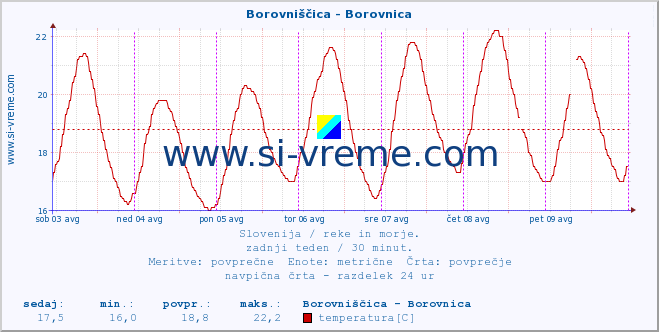 POVPREČJE :: Borovniščica - Borovnica :: temperatura | pretok | višina :: zadnji teden / 30 minut.