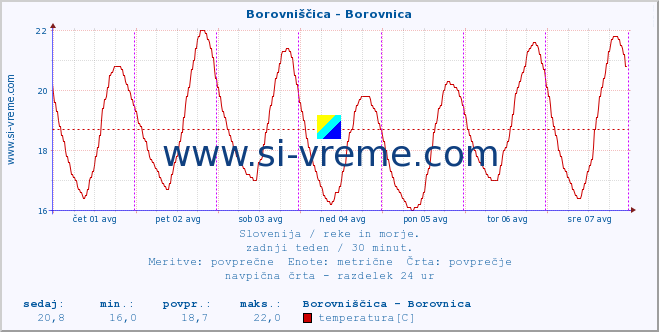 POVPREČJE :: Borovniščica - Borovnica :: temperatura | pretok | višina :: zadnji teden / 30 minut.