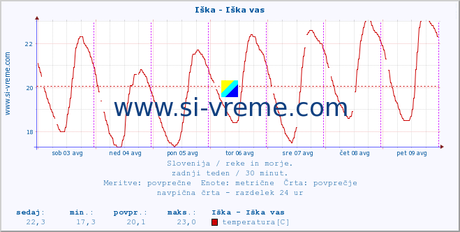 POVPREČJE :: Iška - Iška vas :: temperatura | pretok | višina :: zadnji teden / 30 minut.