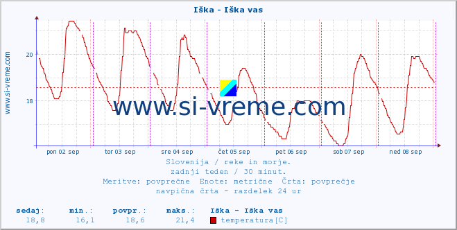 POVPREČJE :: Iška - Iška vas :: temperatura | pretok | višina :: zadnji teden / 30 minut.