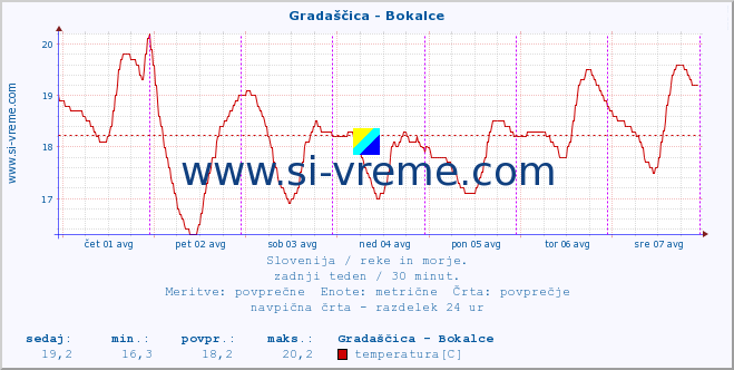 POVPREČJE :: Gradaščica - Bokalce :: temperatura | pretok | višina :: zadnji teden / 30 minut.