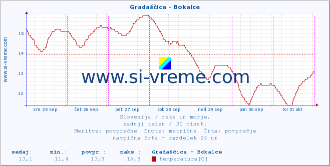 POVPREČJE :: Gradaščica - Bokalce :: temperatura | pretok | višina :: zadnji teden / 30 minut.