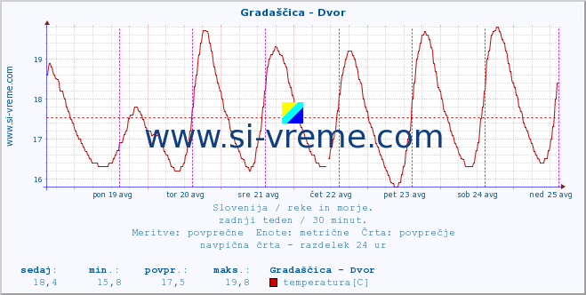 POVPREČJE :: Gradaščica - Dvor :: temperatura | pretok | višina :: zadnji teden / 30 minut.