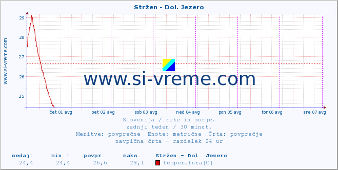 POVPREČJE :: Stržen - Dol. Jezero :: temperatura | pretok | višina :: zadnji teden / 30 minut.