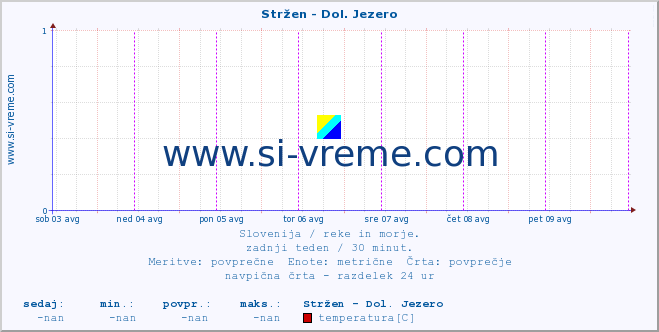 POVPREČJE :: Stržen - Dol. Jezero :: temperatura | pretok | višina :: zadnji teden / 30 minut.