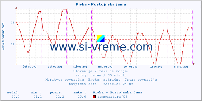 POVPREČJE :: Pivka - Postojnska jama :: temperatura | pretok | višina :: zadnji teden / 30 minut.