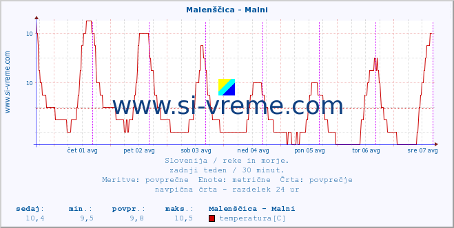 POVPREČJE :: Malenščica - Malni :: temperatura | pretok | višina :: zadnji teden / 30 minut.