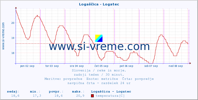 POVPREČJE :: Logaščica - Logatec :: temperatura | pretok | višina :: zadnji teden / 30 minut.