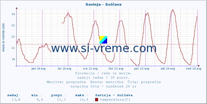 POVPREČJE :: Savinja - Solčava :: temperatura | pretok | višina :: zadnji teden / 30 minut.