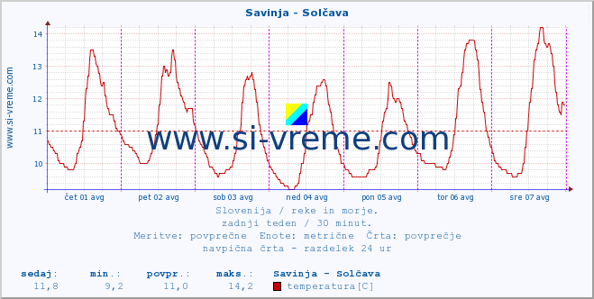 POVPREČJE :: Savinja - Solčava :: temperatura | pretok | višina :: zadnji teden / 30 minut.