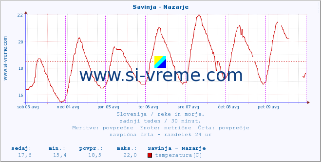 POVPREČJE :: Savinja - Nazarje :: temperatura | pretok | višina :: zadnji teden / 30 minut.