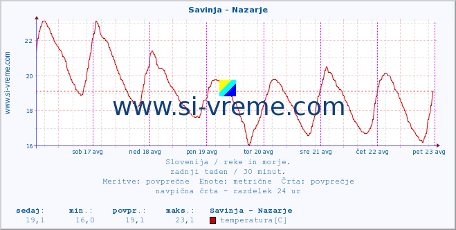 POVPREČJE :: Savinja - Nazarje :: temperatura | pretok | višina :: zadnji teden / 30 minut.