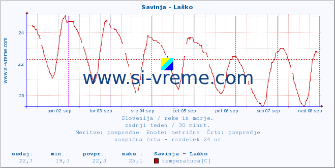 POVPREČJE :: Savinja - Laško :: temperatura | pretok | višina :: zadnji teden / 30 minut.