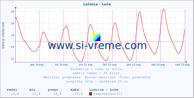 POVPREČJE :: Lučnica - Luče :: temperatura | pretok | višina :: zadnji teden / 30 minut.