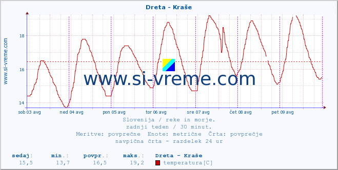 POVPREČJE :: Dreta - Kraše :: temperatura | pretok | višina :: zadnji teden / 30 minut.