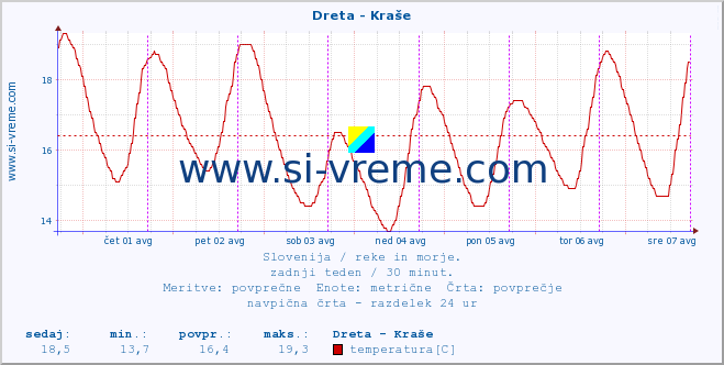 POVPREČJE :: Dreta - Kraše :: temperatura | pretok | višina :: zadnji teden / 30 minut.