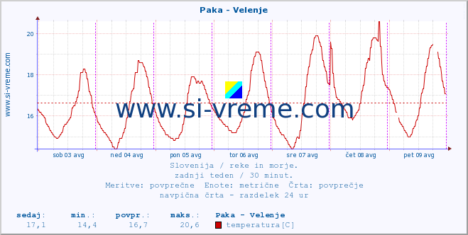 POVPREČJE :: Paka - Velenje :: temperatura | pretok | višina :: zadnji teden / 30 minut.