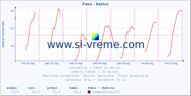 POVPREČJE :: Paka - Rečica :: temperatura | pretok | višina :: zadnji teden / 30 minut.