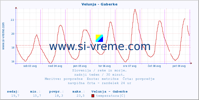 POVPREČJE :: Velunja - Gaberke :: temperatura | pretok | višina :: zadnji teden / 30 minut.