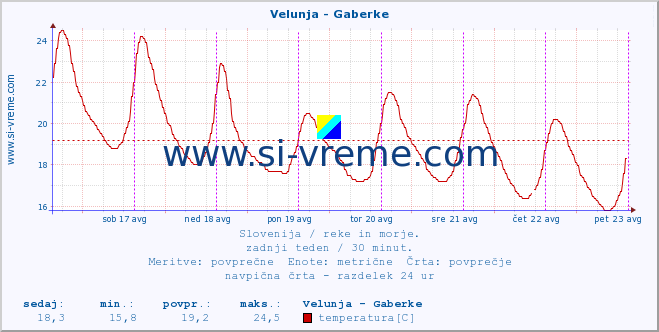 POVPREČJE :: Velunja - Gaberke :: temperatura | pretok | višina :: zadnji teden / 30 minut.