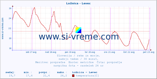 POVPREČJE :: Ložnica - Levec :: temperatura | pretok | višina :: zadnji teden / 30 minut.