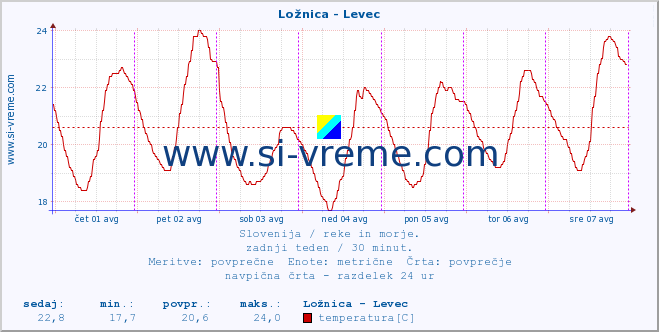 POVPREČJE :: Ložnica - Levec :: temperatura | pretok | višina :: zadnji teden / 30 minut.