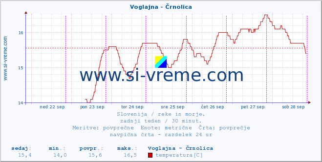 POVPREČJE :: Voglajna - Črnolica :: temperatura | pretok | višina :: zadnji teden / 30 minut.