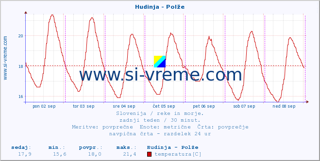 POVPREČJE :: Hudinja - Polže :: temperatura | pretok | višina :: zadnji teden / 30 minut.