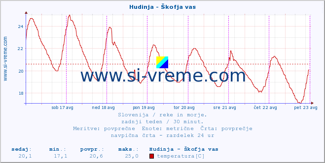 POVPREČJE :: Hudinja - Škofja vas :: temperatura | pretok | višina :: zadnji teden / 30 minut.