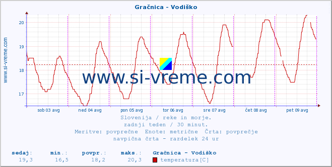 POVPREČJE :: Gračnica - Vodiško :: temperatura | pretok | višina :: zadnji teden / 30 minut.