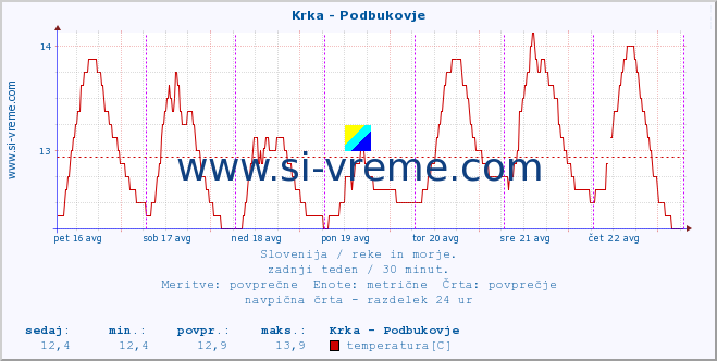 POVPREČJE :: Krka - Podbukovje :: temperatura | pretok | višina :: zadnji teden / 30 minut.