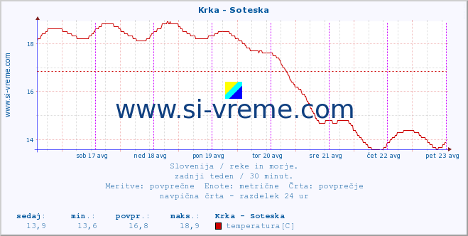 POVPREČJE :: Krka - Soteska :: temperatura | pretok | višina :: zadnji teden / 30 minut.