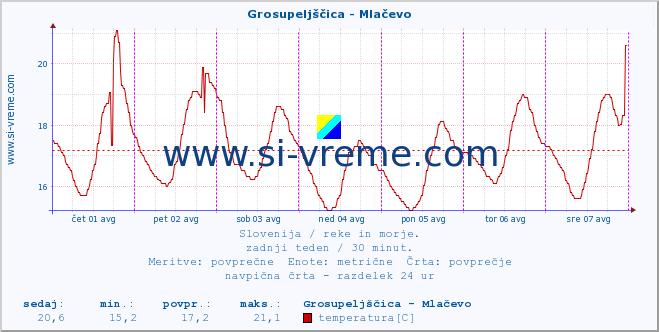 POVPREČJE :: Grosupeljščica - Mlačevo :: temperatura | pretok | višina :: zadnji teden / 30 minut.