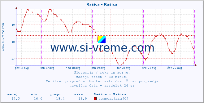 POVPREČJE :: Rašica - Rašica :: temperatura | pretok | višina :: zadnji teden / 30 minut.