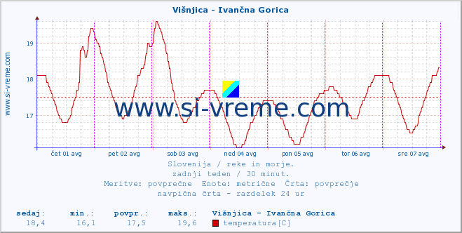 POVPREČJE :: Višnjica - Ivančna Gorica :: temperatura | pretok | višina :: zadnji teden / 30 minut.